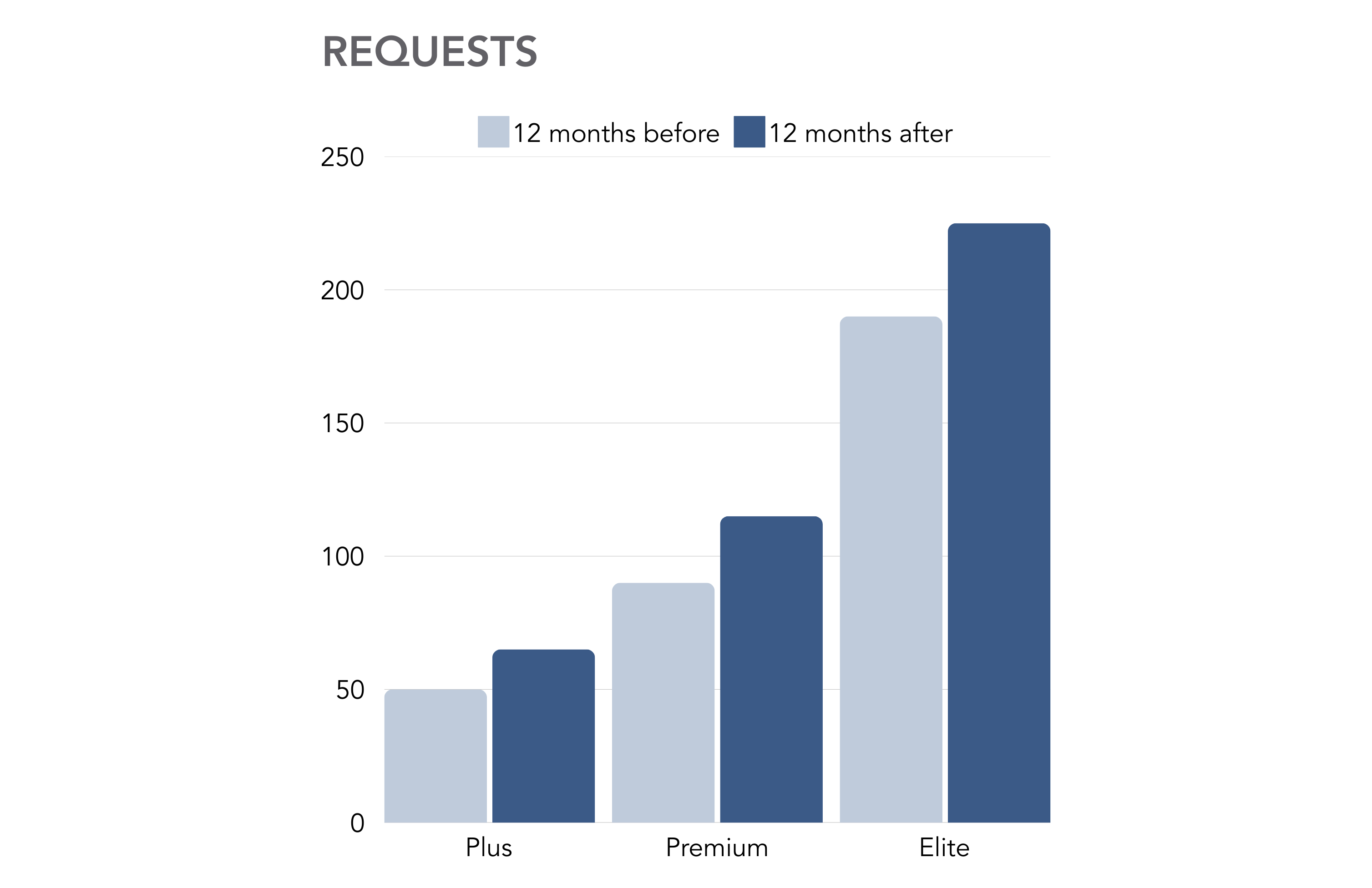 bar chart showing change in requests Bar chart showing number of requests before and after the subscription plan